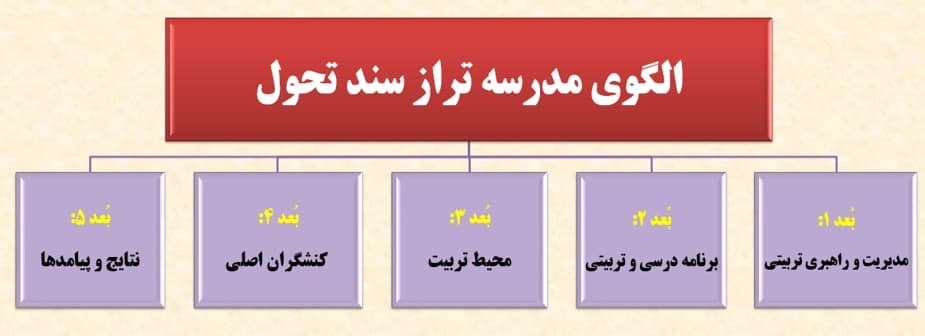 دانلود برنامه عملیاتی الگوی مدرسه تراز سند تحول